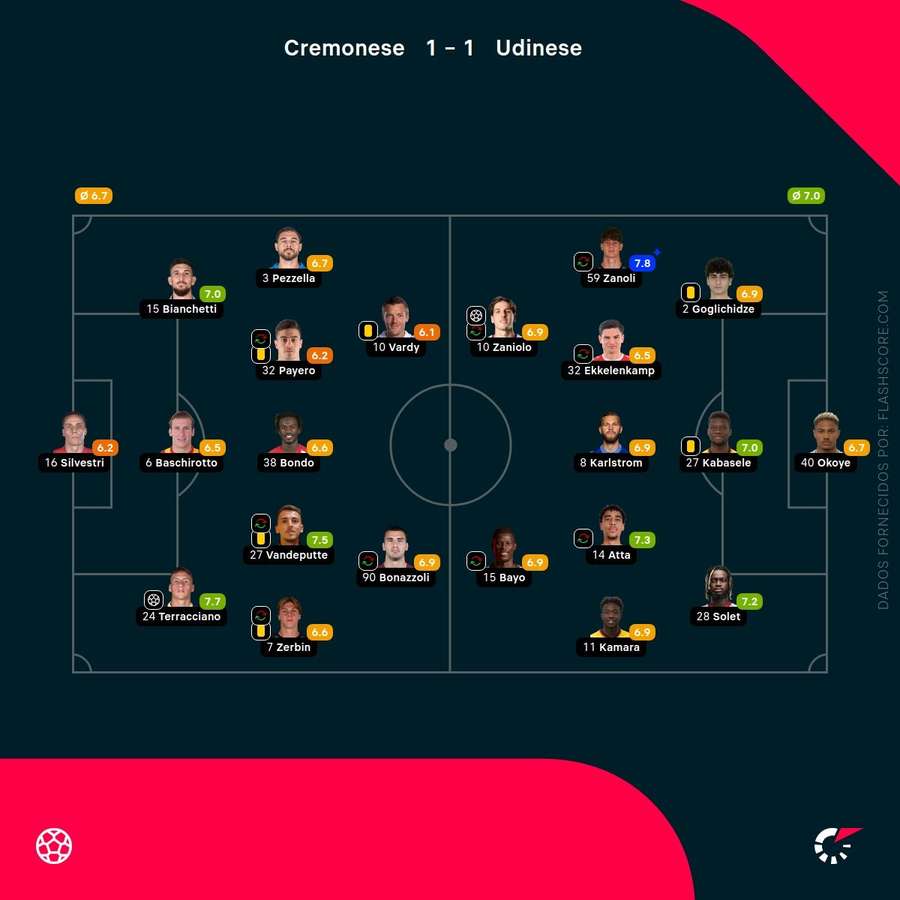 Notas finais dos jogadores Notas finais dos jogadores