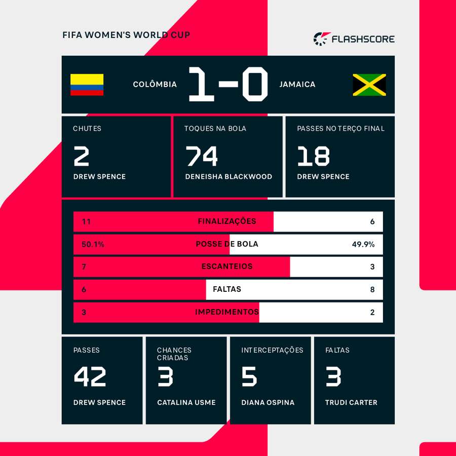 As estatísticas da vitória da Colômbia sobre a Jamaica
