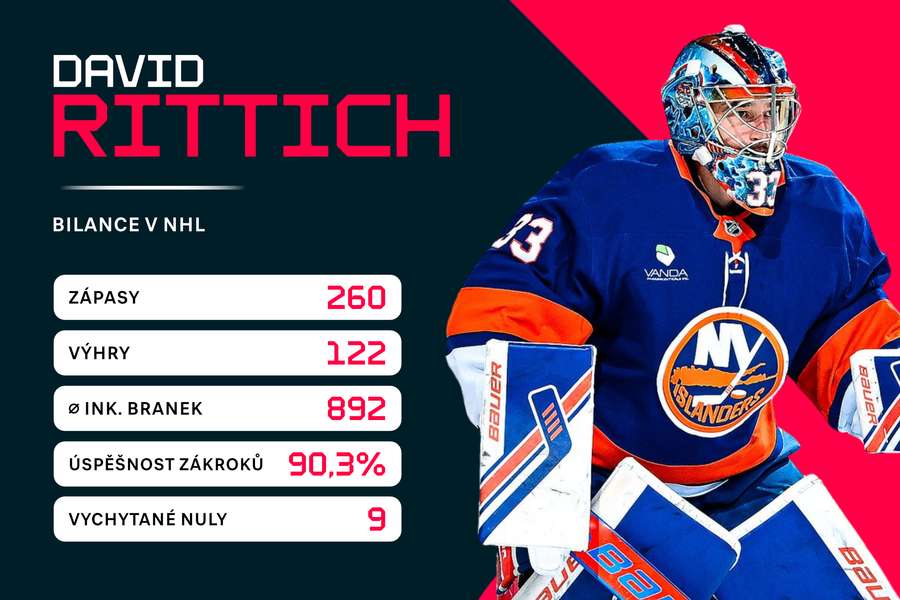 Rittich a jeho bilance v NHL.