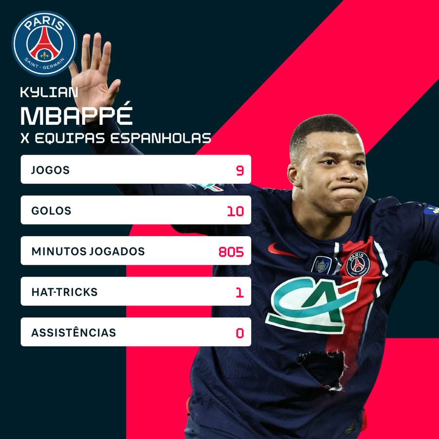 Os números de Mbappé contra equipas espanholas