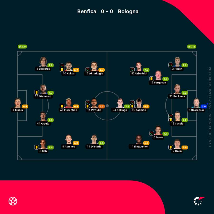 Noty za mecz Benfica - Bologna
