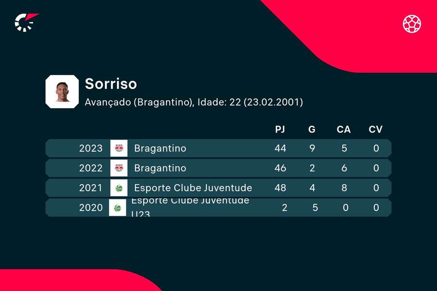 Os números de Sorriso Os números de Sorriso
