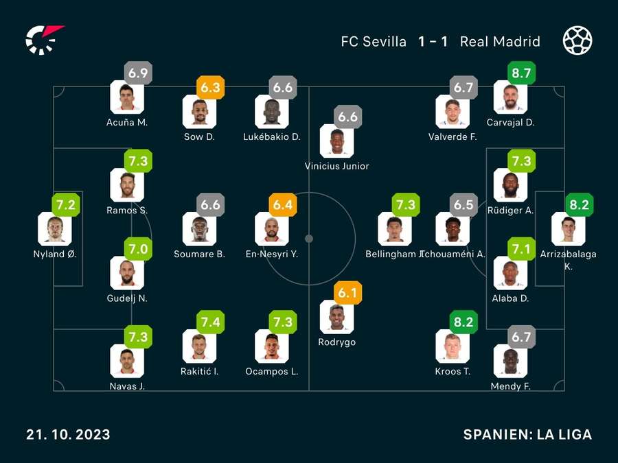 Noten zum Spiel: FC Sevilla vs. Real Madrid