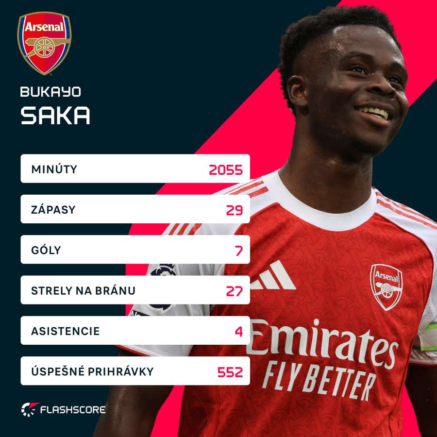 Saka a jeho čísla v rámci aktuálnej sezóny Premier League.