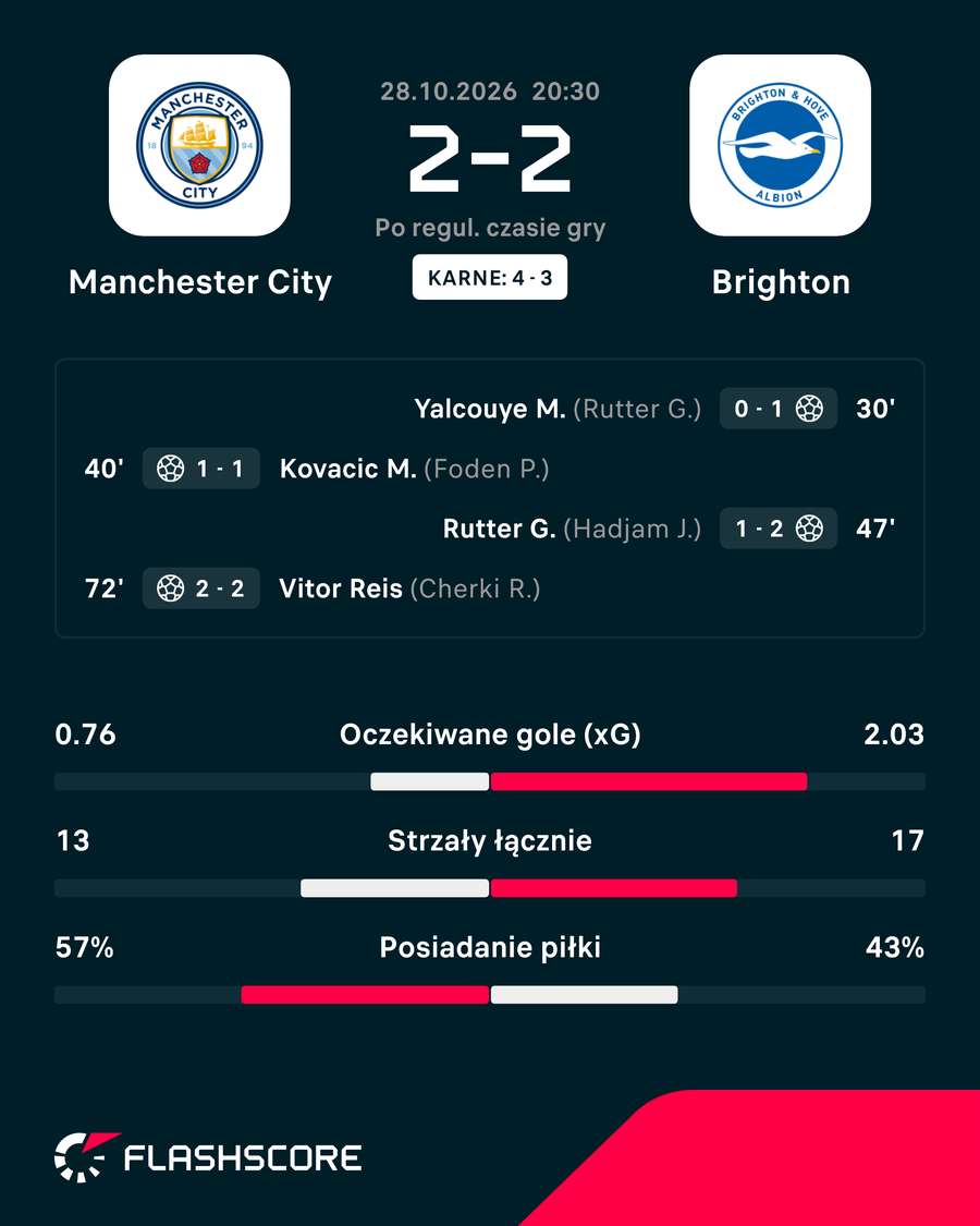 Strzelcy i wybrane statystyki meczu Manchester City - Brighton