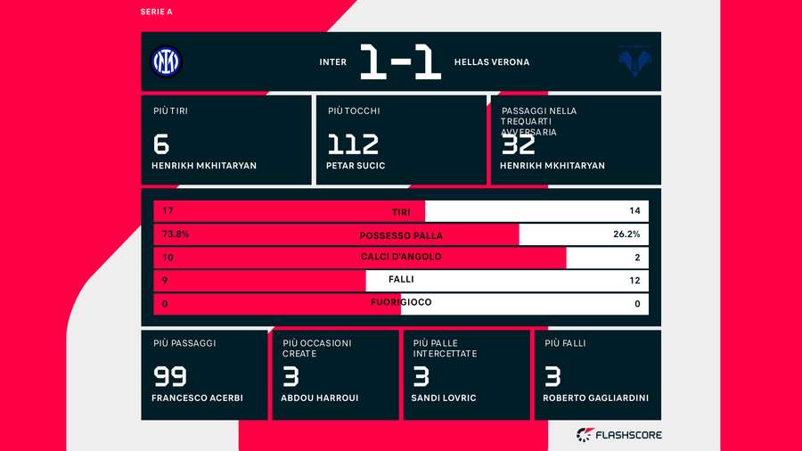 Le statistiche del match