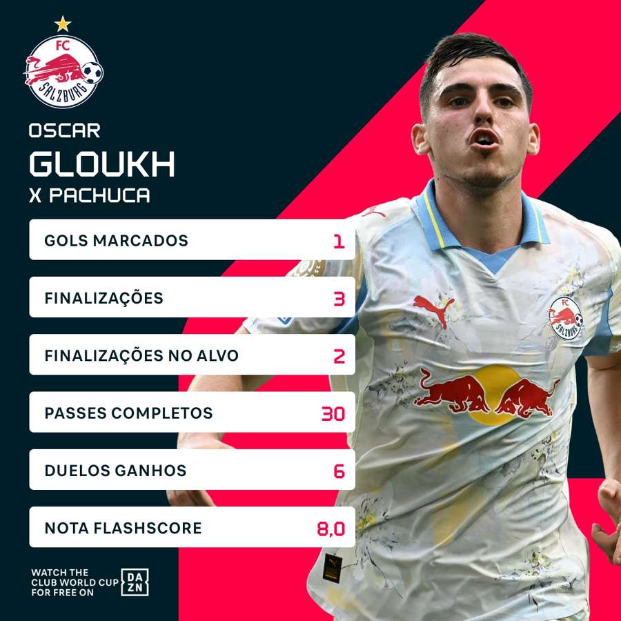 Gloukh recebeu a nota 8,0 do Flashscore e foi eleito o craque da partida