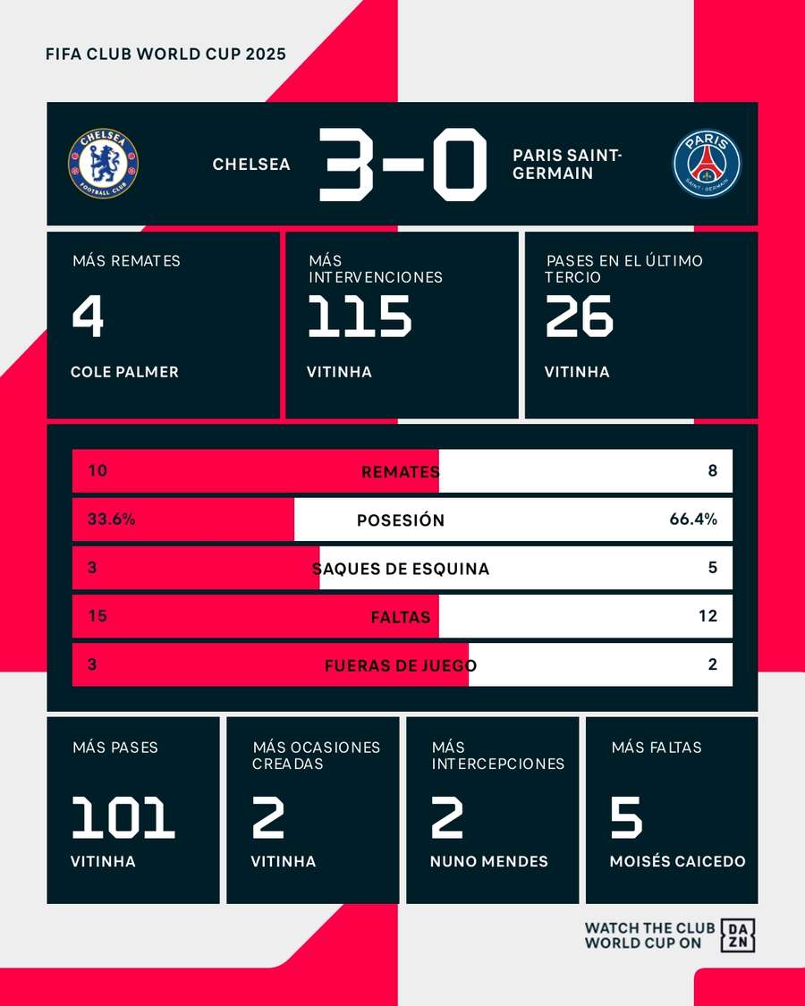 Estadísticas del Chelsea-PSG Estadísticas del Chelsea-PSG