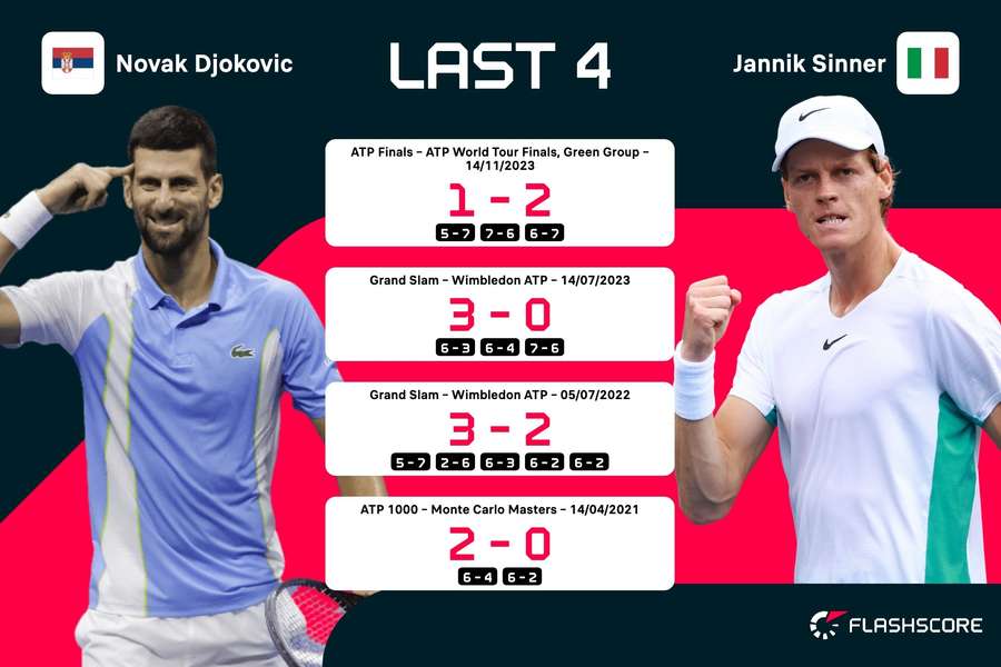 Antecedentes de los Sinner-Djokovic