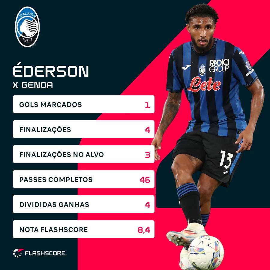 Os números de Éderson contra o Genoa