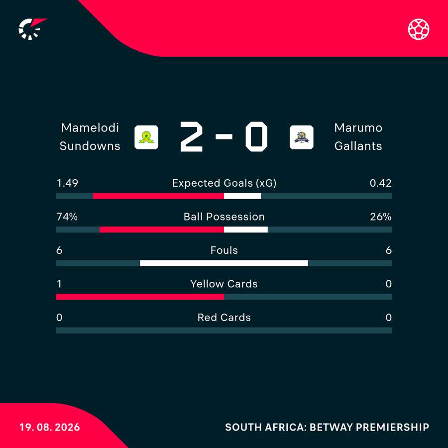 Match statistics Match statistics