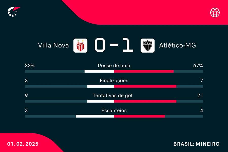 As estatísticas de Villa Nova 0x1 Atlético-MG As estatísticas de Villa Nova 0x1 Atlético-MG