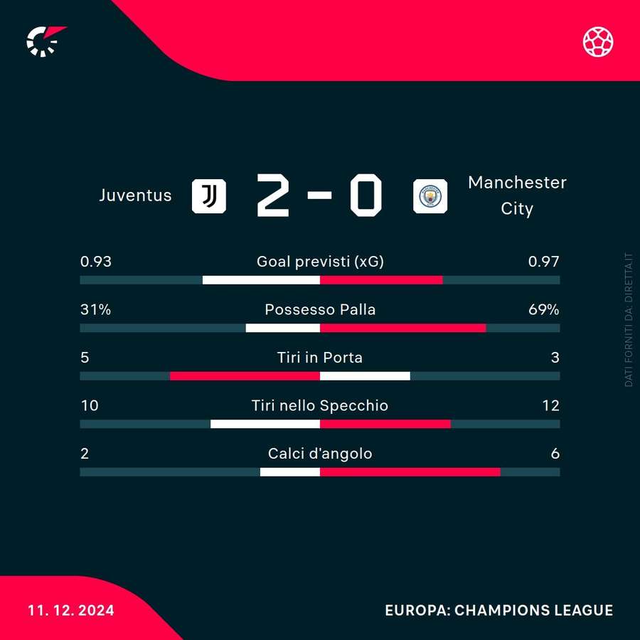 Le statistiche del match