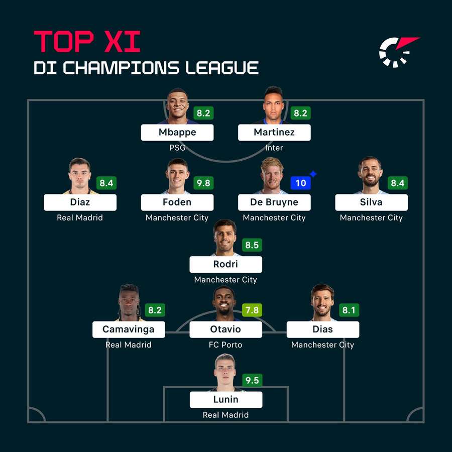 La top XI dell'andata degli ottavi di finale di Champions League