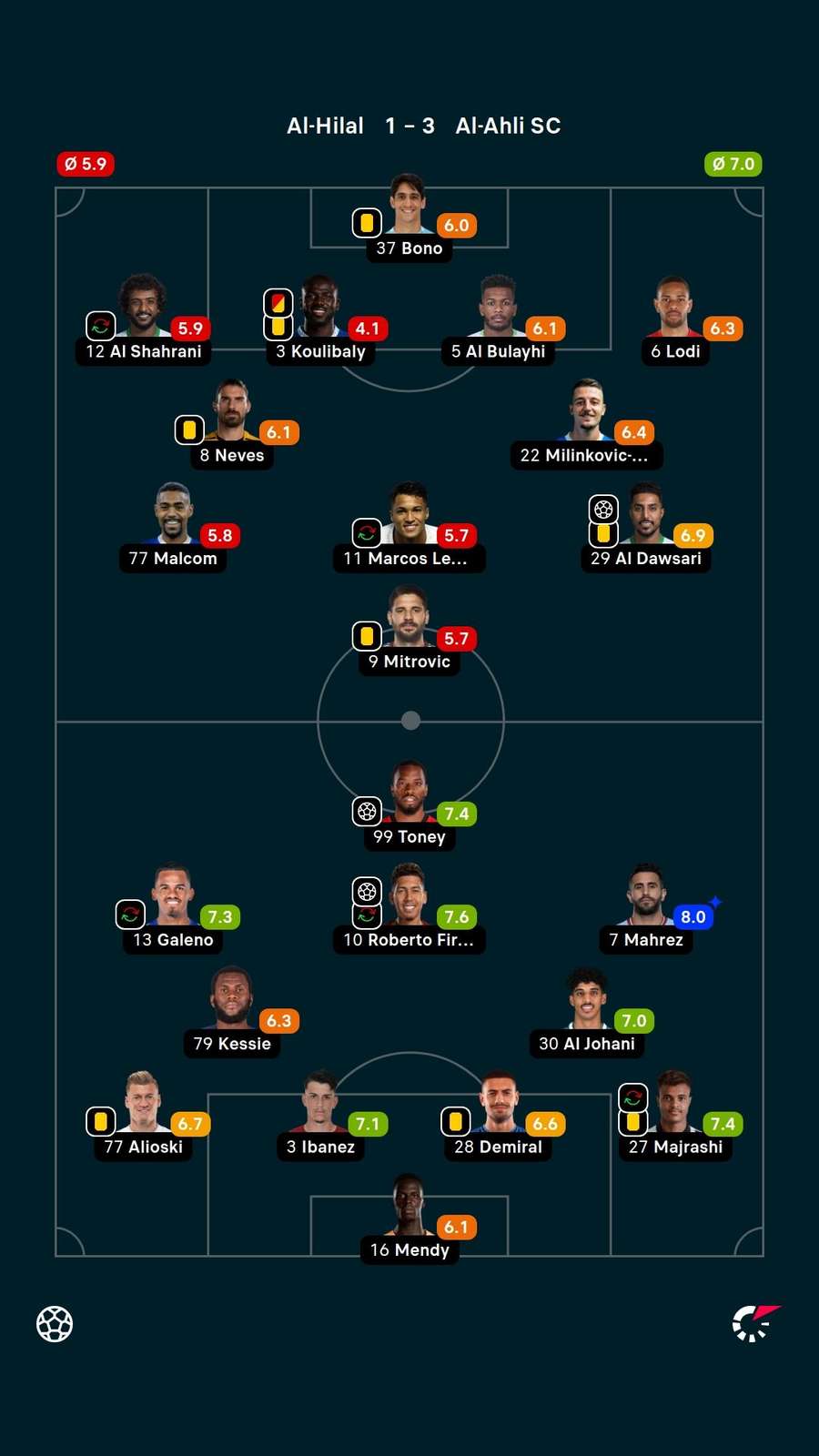 Notas dos jogadores