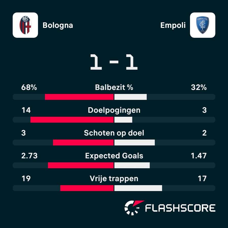 Statistieken Bologna - Empoli