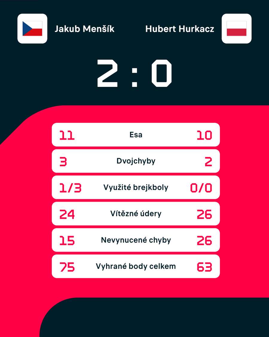 Statistiky zápasu. Statistiky zápasu.