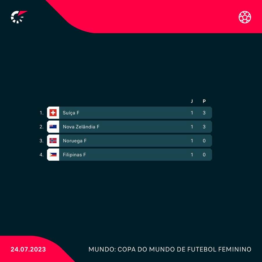 A classificação do Grupo A da Copa do Mundo Feminina