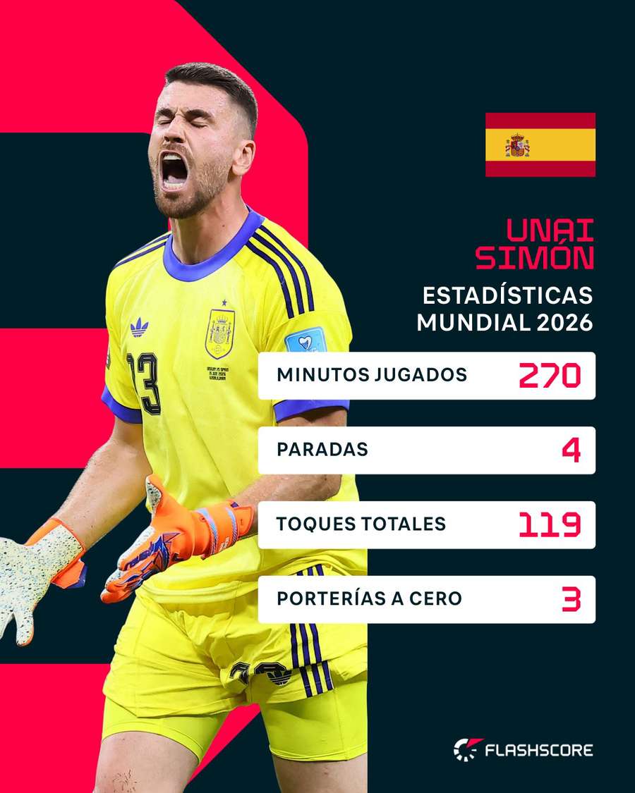 Estadísticas de Unai Simón en el Mundial 2026