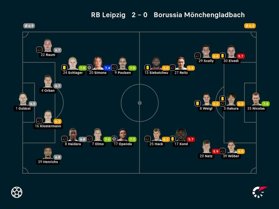 Noten: Leipzig vs. Gladbach