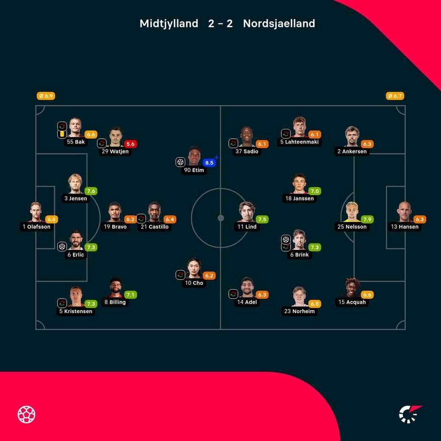 FC Midtjylland - FC Nordsjaelland - Player Ratings FC Midtjylland - FC Nordsjaelland - Player Ratings