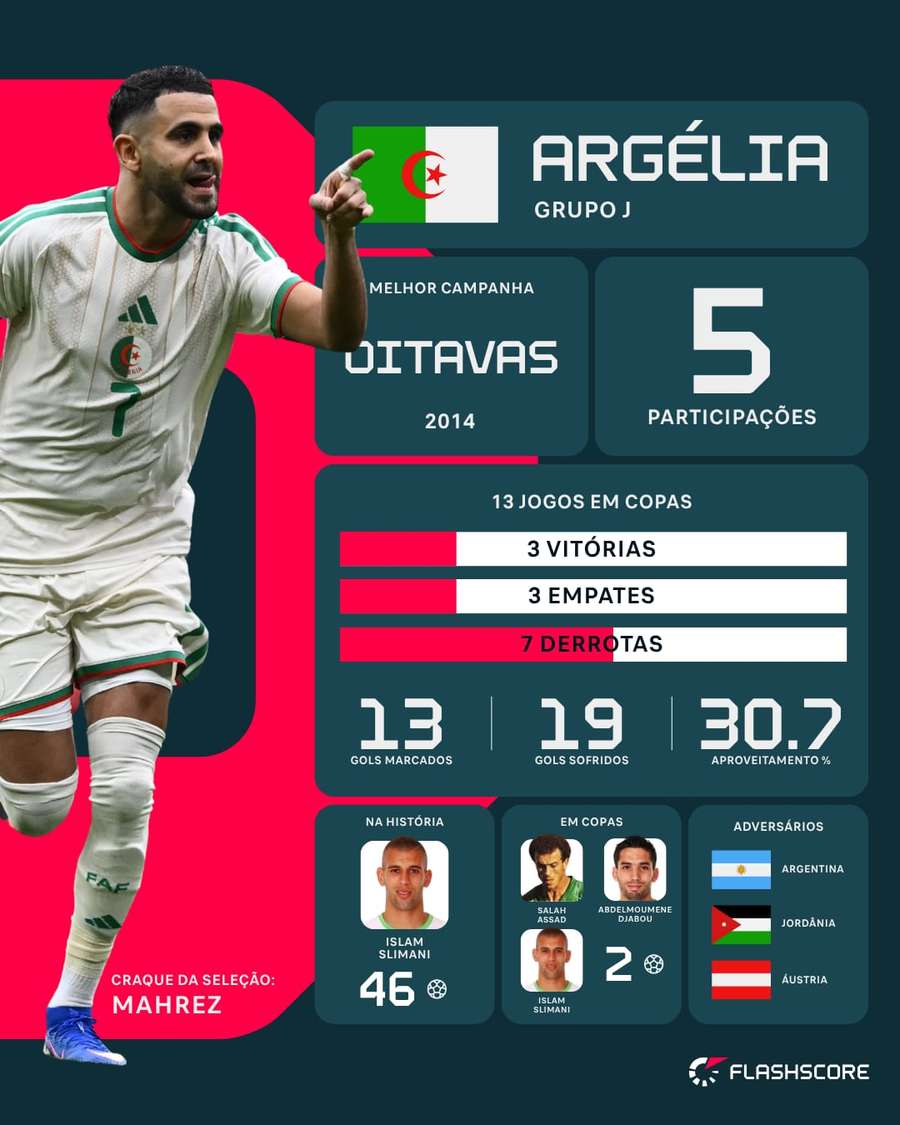 Informações da Argélia na Copa do Mundo Informações da Argélia na Copa do Mundo