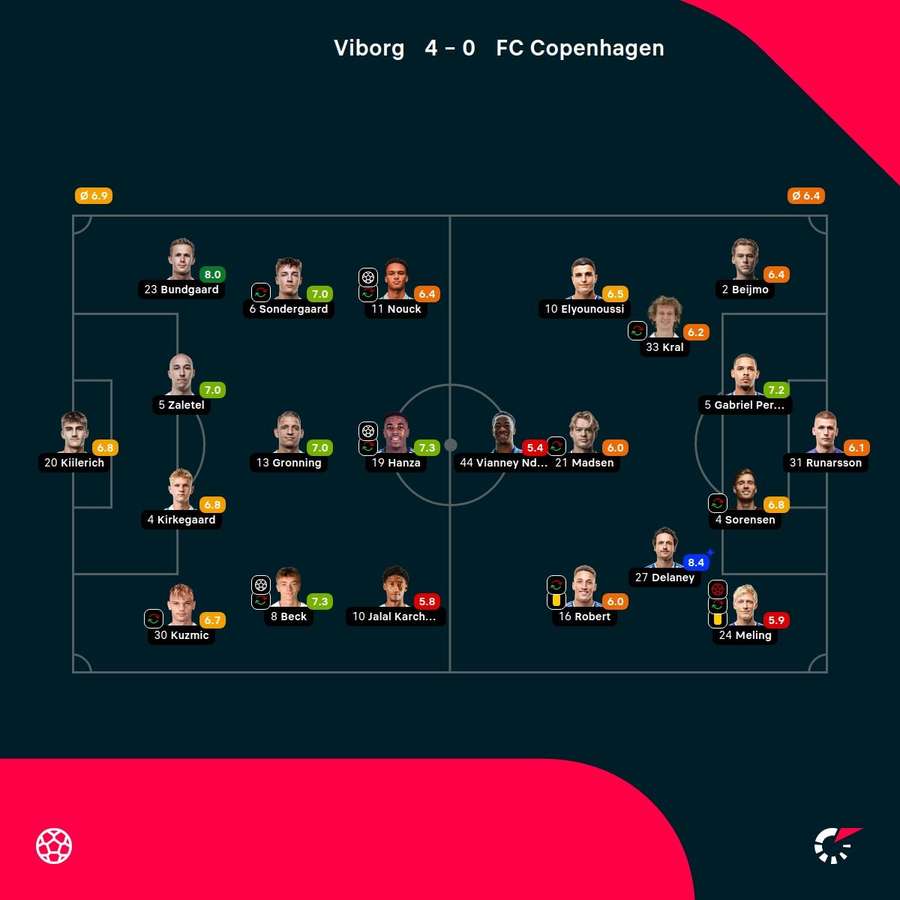 Viborg - FC Copenhagen - Player Ratings