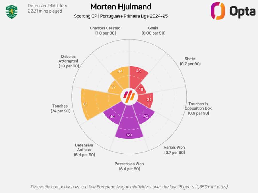El radar de Hjulmand en 2024/2025 El radar de Hjulmand en 2024/2025