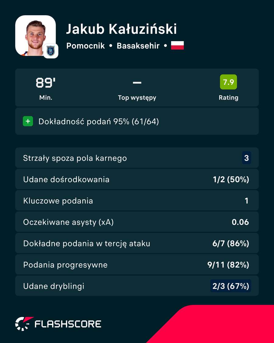 Jakub Kałuziński - liczby po inauguracji kolejki