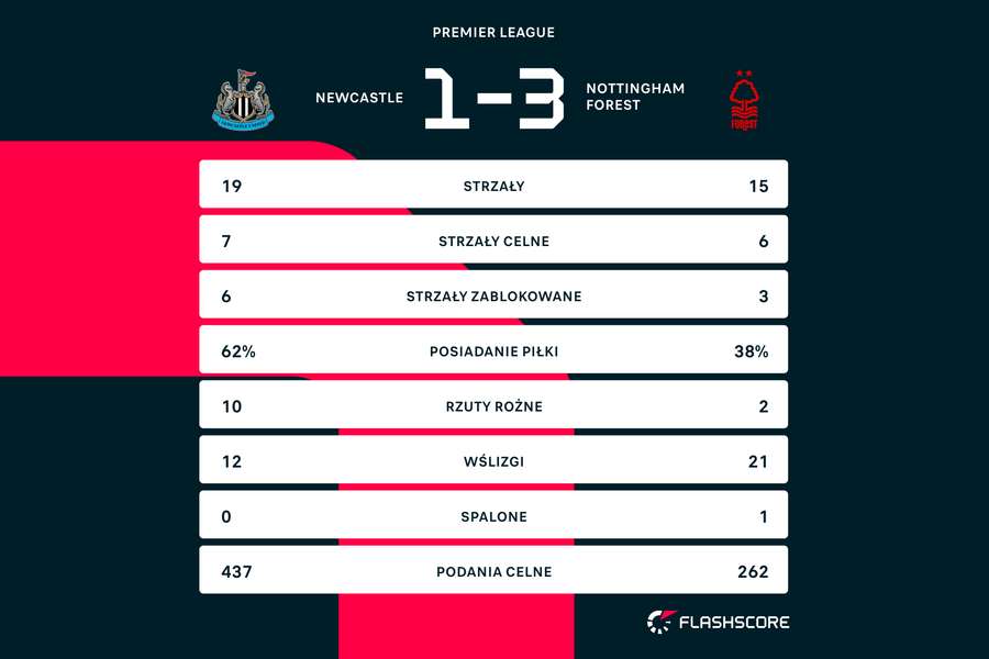 Statystyki z meczu Newcastle - Nottingham