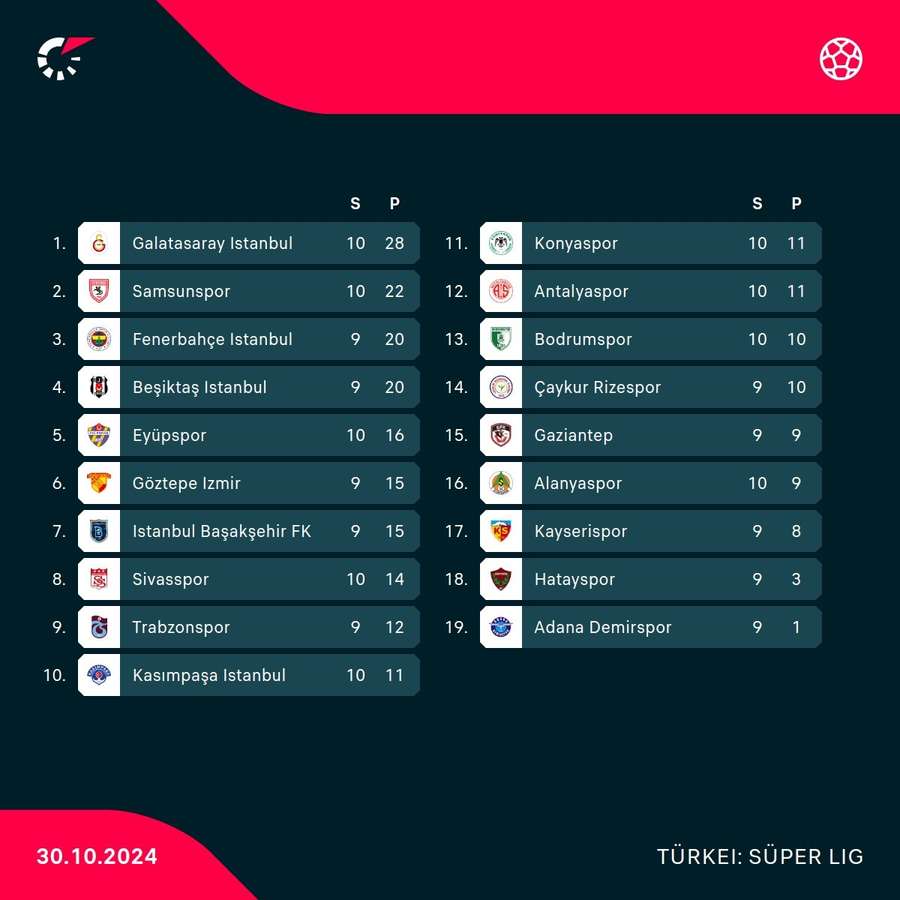 Tabelle der Super Lig