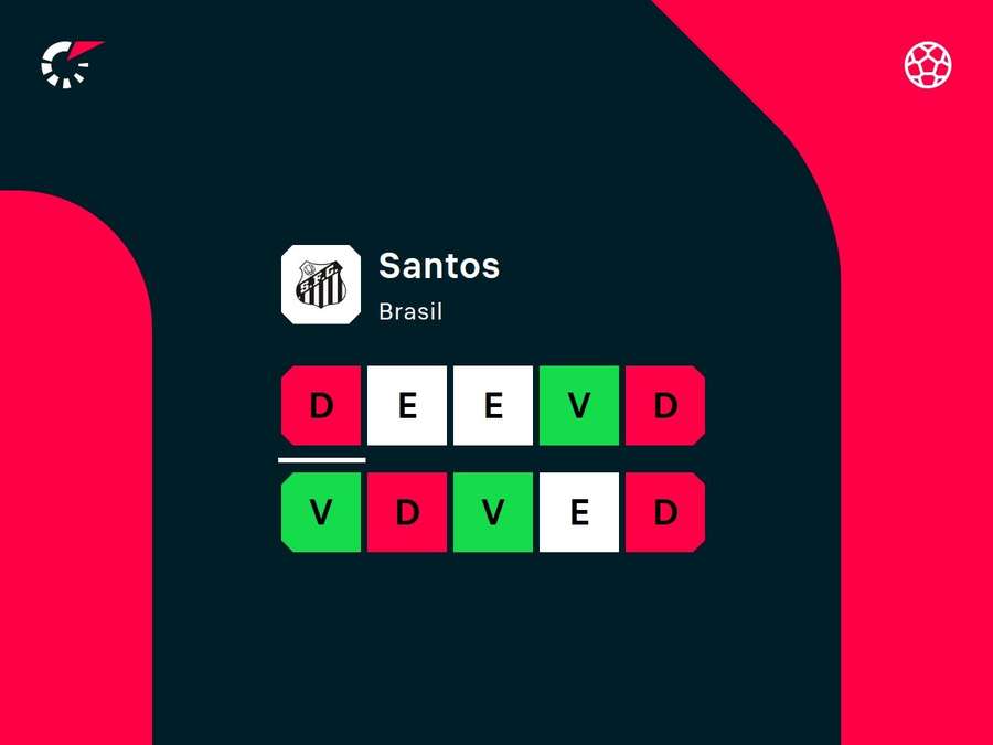Desempenho recente do Santos