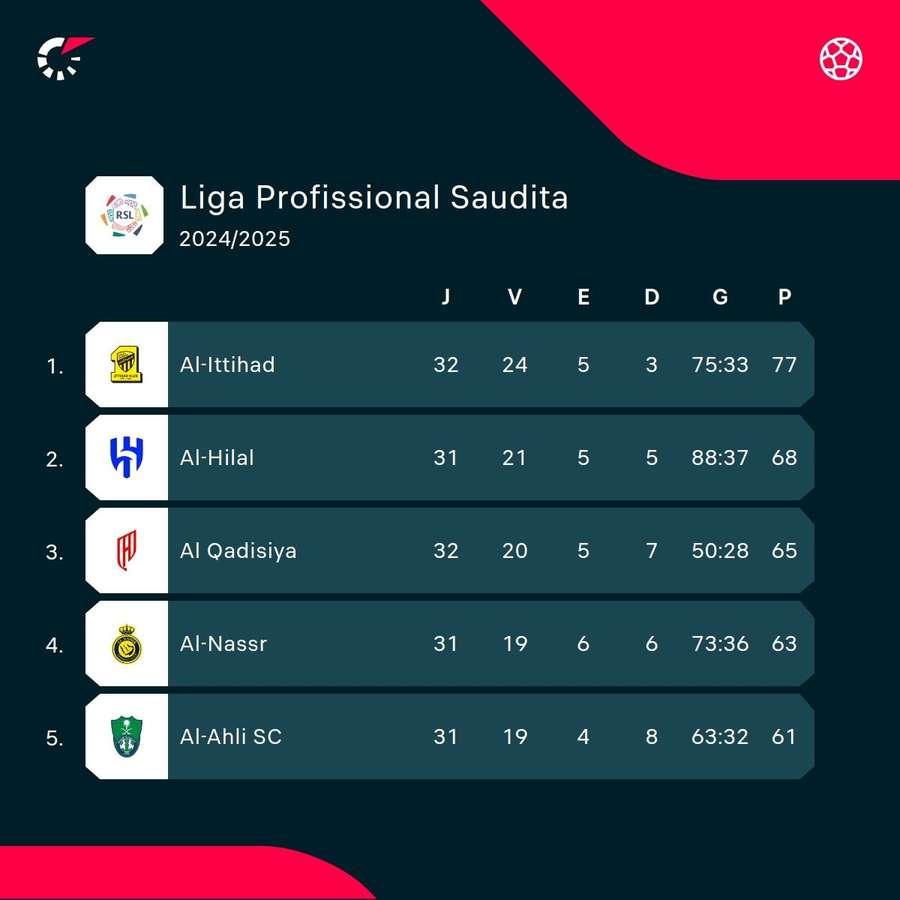 Os 5 primeiros da Liga Saudita no momento Os 5 primeiros da Liga Saudita no momento