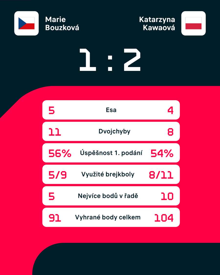 Statistiky zápasu. Statistiky zápasu.