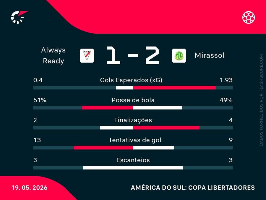 Estatísticas da partida