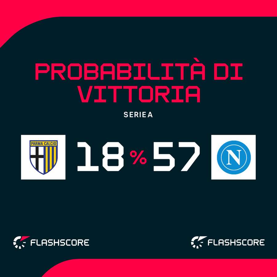 Le probabilità di vittoria