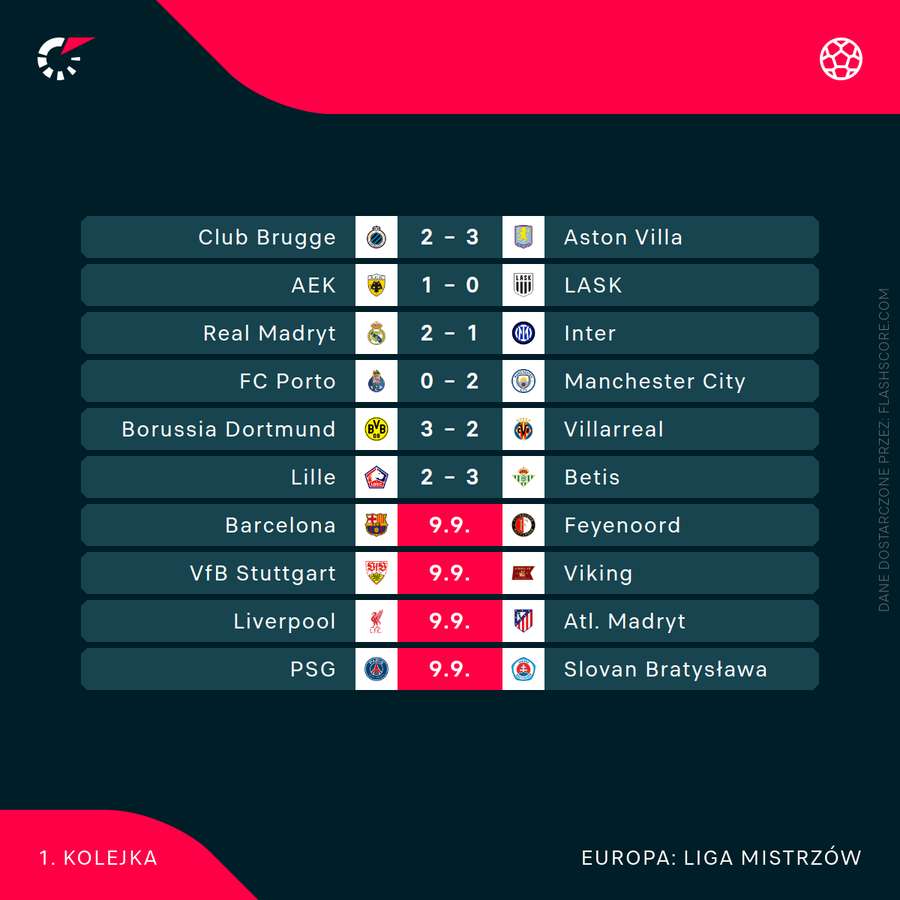 Wyniki pierwszych meczów Ligi Mistrzów Wyniki pierwszych meczów Ligi Mistrzów