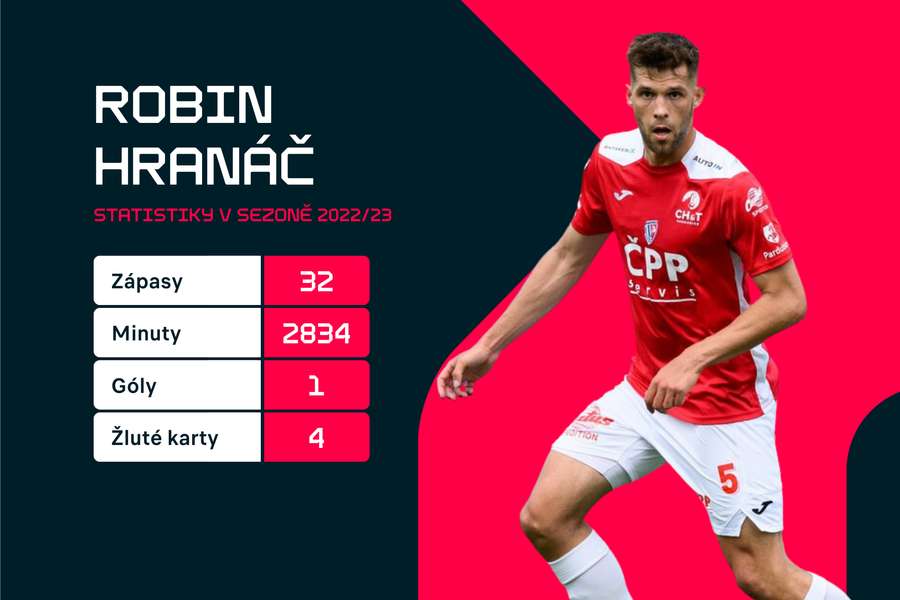 Robin Hranáč a jeho statistiky v letošní sezoně.