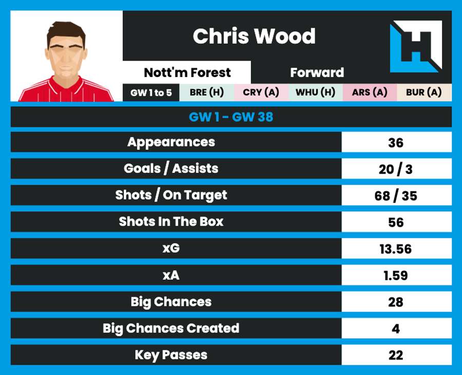 Chris Woods's stats last season