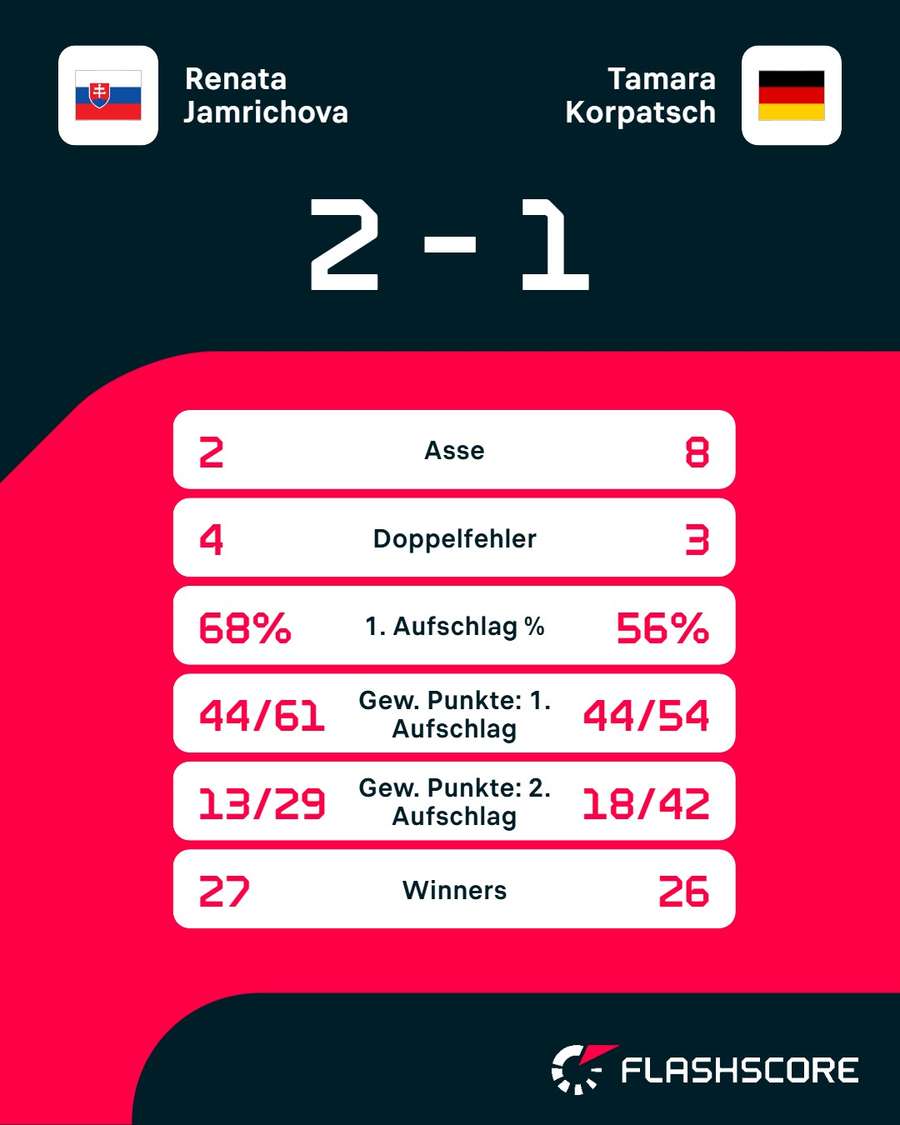 Statistiken: Jamrichova vs. Korpatsch