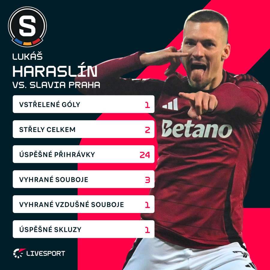 Statistiky Lukáše Haraslína z duelu se Slavií.