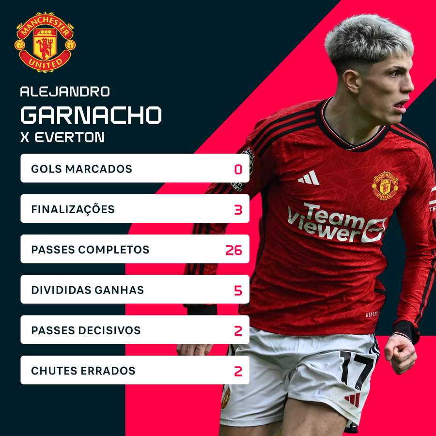 Números de Garnacho contra o Everton