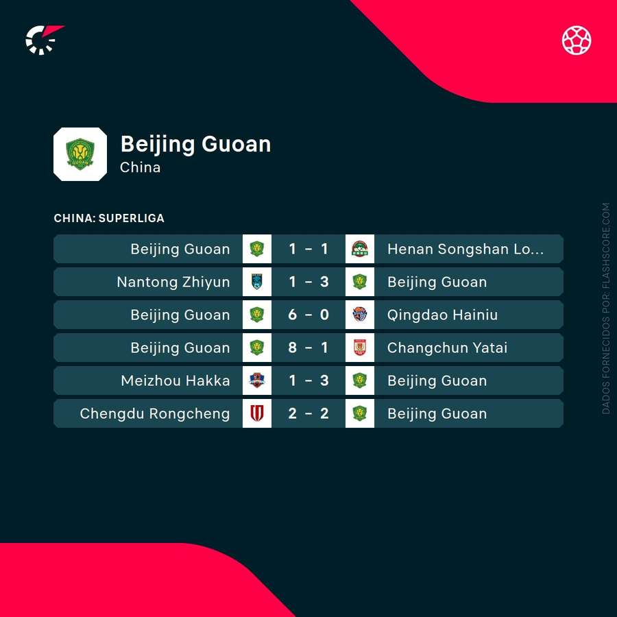 Os últimos resultados do Beijing Guoan