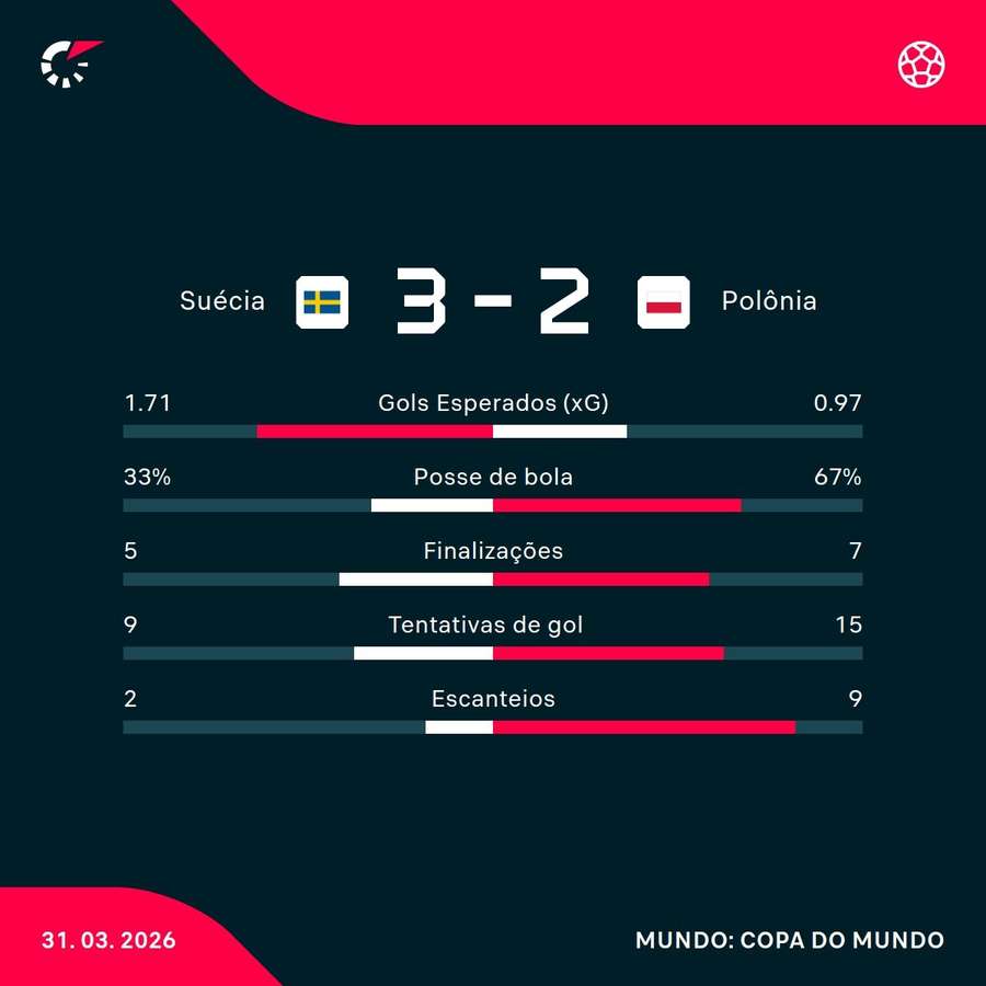 As estatísticas da vitória da Suécia sobre a Polônia