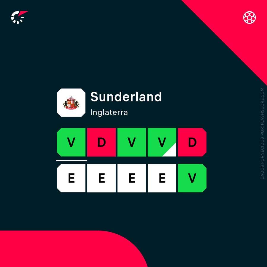 A forma do Sunderland