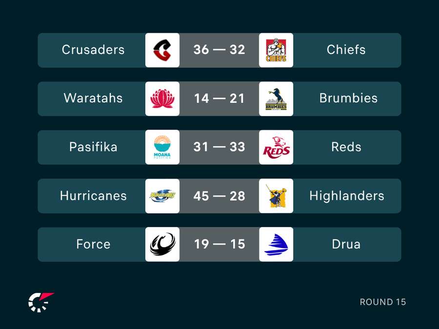Round 15 Results