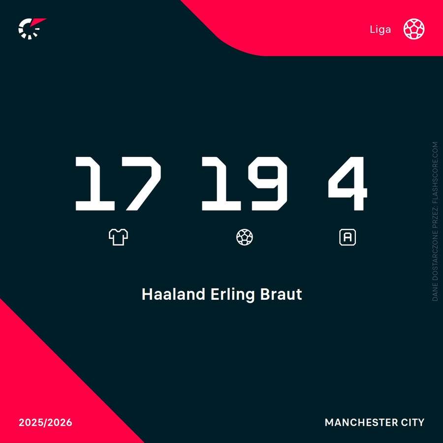 Statystyki Haalanda w Premier League w sezonie 2025/26