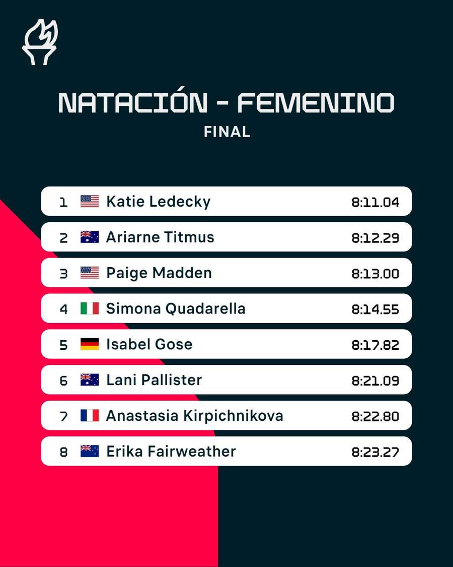 Clasificación de los 800 metros libres femeninos en natación