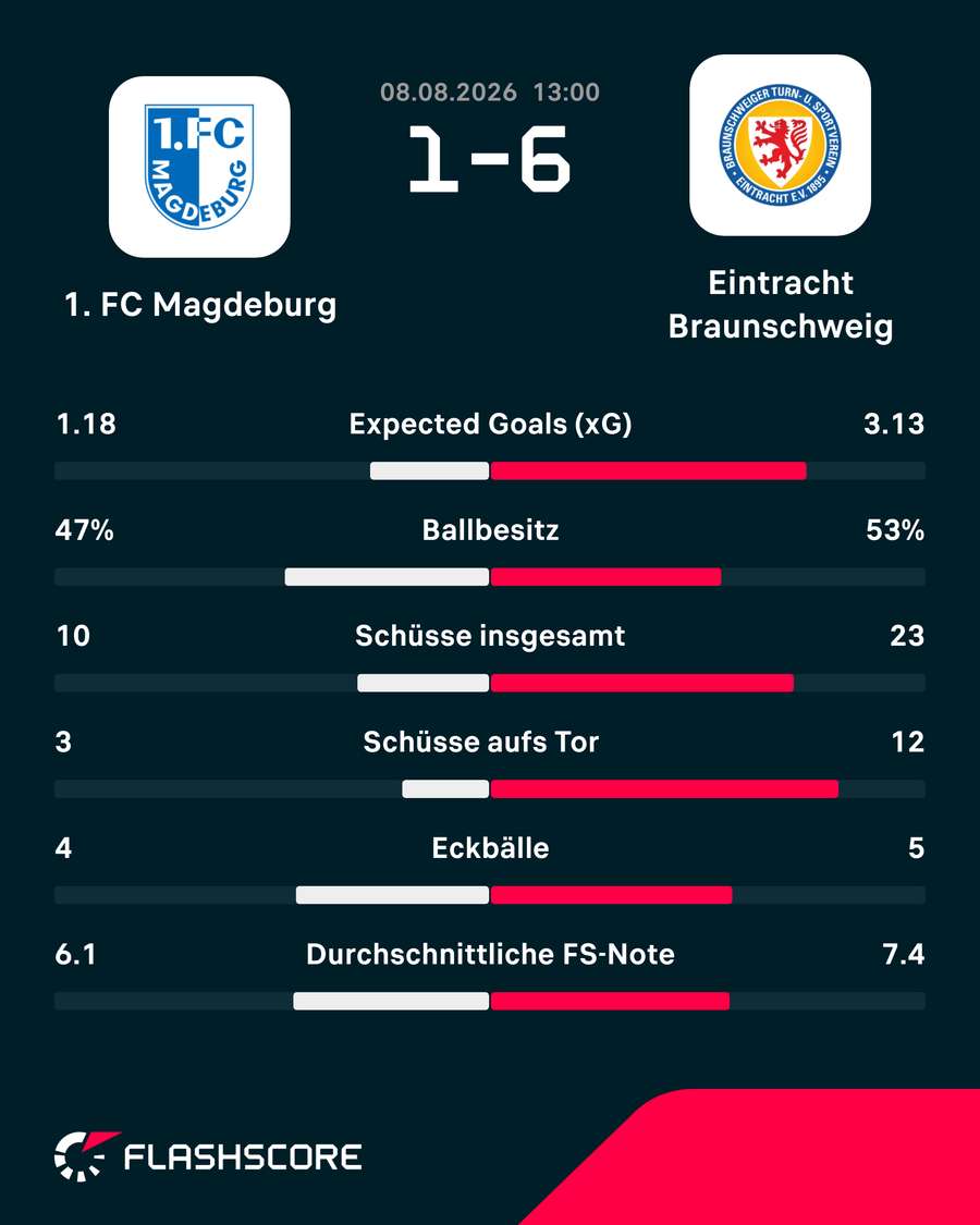 Die Stats zum Spiel Die Stats zum Spiel