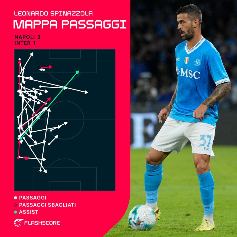 La mappa dei passaggi di Spinazzola contro l'Inter La mappa dei passaggi di Spinazzola contro l'Inter